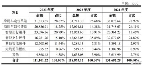 博實結(jié)登陸創(chuàng)業(yè)板股價大漲超113% 無線網(wǎng)卡業(yè)務(wù)毛利率波動引關(guān)注
