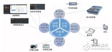 一文告訴你 智慧照明如何點亮物聯(lián)網(wǎng)建設(shè)之路——軟件開發(fā)篇