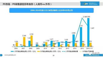 2016年中國股權投資市場全景掃描 萬家機構、七萬億資本與新生力量崛起